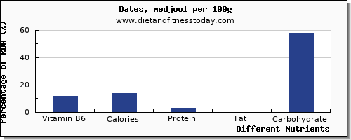 chart to show highest vitamin b6 in dates per 100g